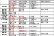 全国211大学数量及分布情况（探索中国高等教育的211工程）