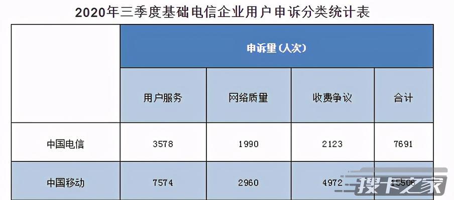 揭露中国移动的不良服务行为（以投诉为武器，维护用户权益）