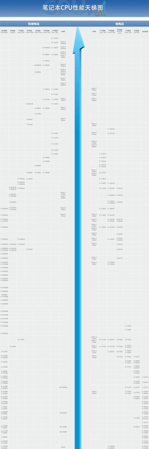 笔记本CPU性能天梯图（揭秘笔记本CPU性能排行榜，帮你轻松选购）