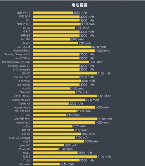 揭秘手机电池真实容量之迷（掌握查询手机电池真实容量的方法，避免被忽悠）
