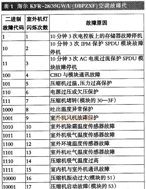 常见空调故障代码及解决方法（遇到空调故障怎么办）