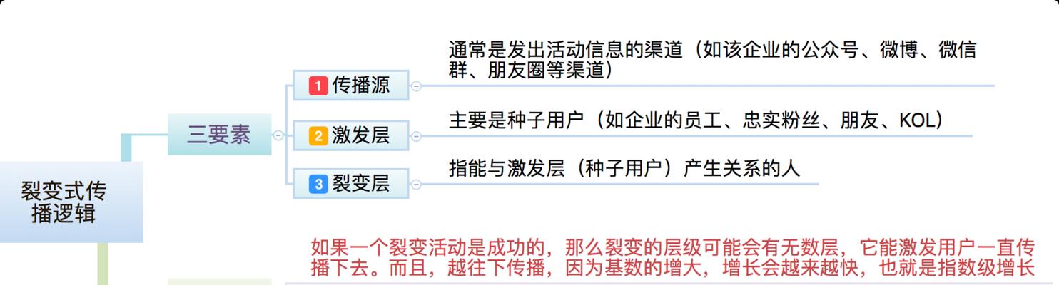 营销裂变是什么意思（简述营销裂变的具体概念）