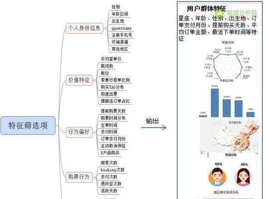 用户画像案例分析（3分钟了解用户画像相关知识点）