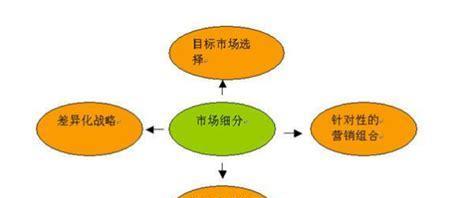 用户细分的方法有哪些（最有效的四种方法）