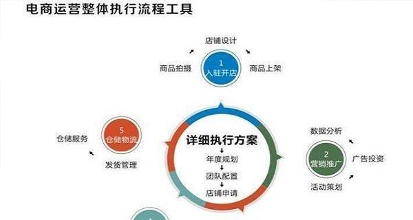 电商运营工作的全面解析（电商运营从策划到落地）