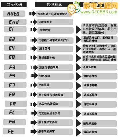 1.冰柜显示代码"E1"：温度传感器故障。