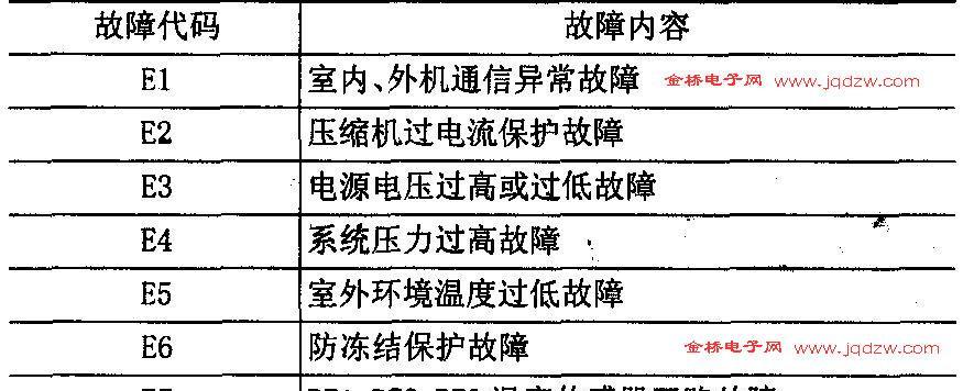 解析冰箱E47故障代码