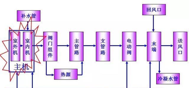 中央空调回水问题排查及解决方法（探究中央空调回水异常的原因与解决方案）