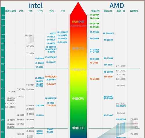 英特尔处理器排名及性能分析（揭秘英特尔处理器的性能优劣与市场竞争力）