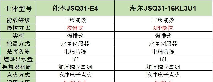 新飞热水器E4故障代码分析与解决方法（了解新飞热水器E4故障代码）