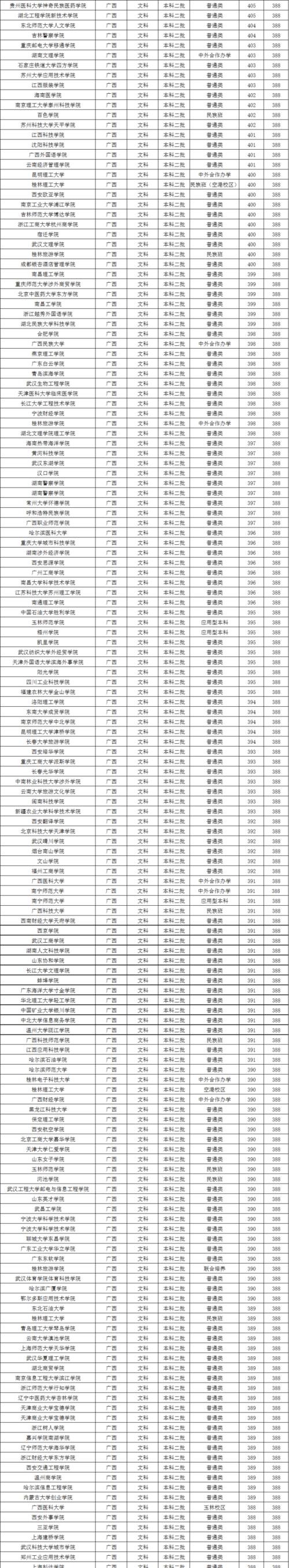 公办二本最低分数线的变化与影响（分数线调整）