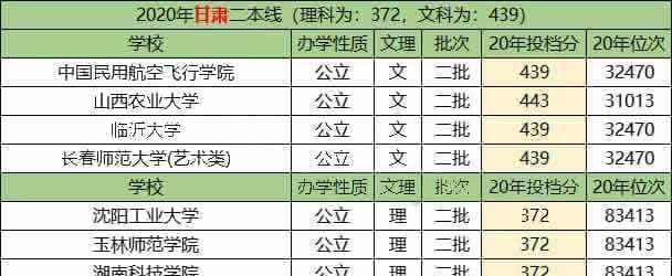 公办二本最低分数线的变化与影响（分数线调整）