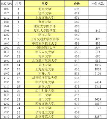 大学分数线排名（如何通过分数线排名选择适合自己的大学）