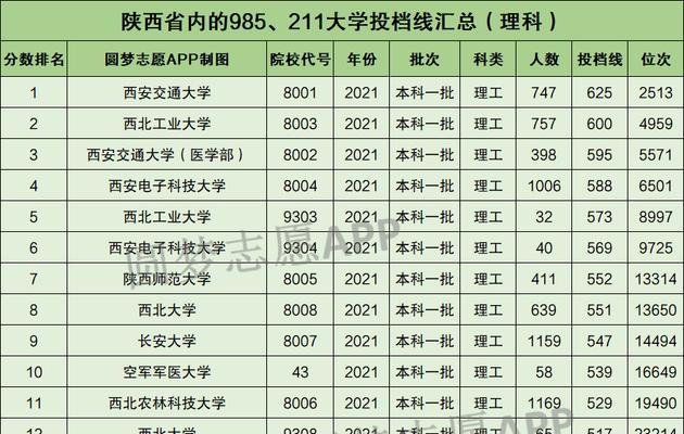 西安所有大学分数线大揭秘（掌握西安大学分数线）