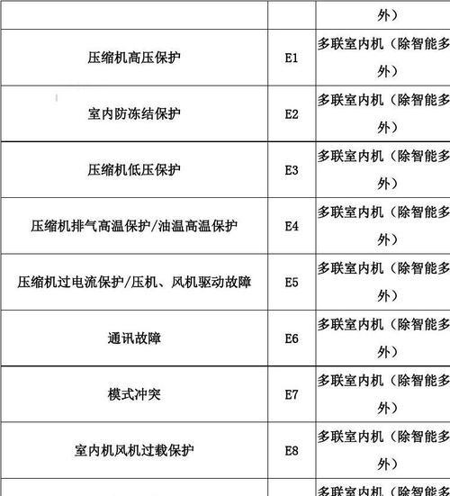 解决约克空调显示E2错误的方法（了解E2错误并进行适当的修复）