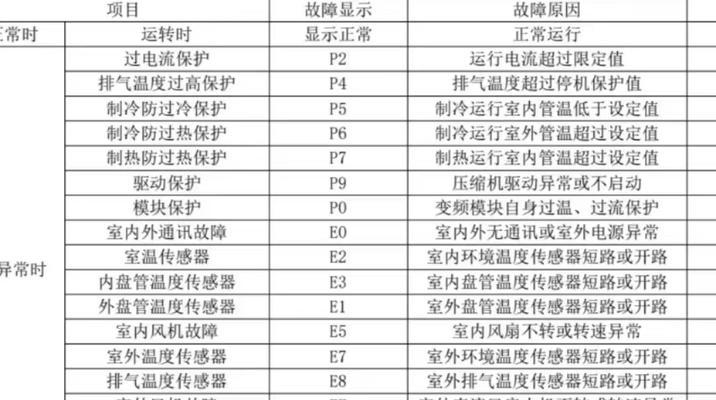 解析空调故障E2代码的原因与解决方法（探讨空调故障E2代码的意义和应对策略）