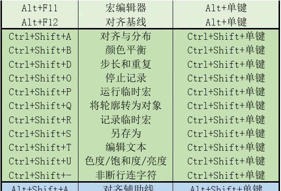 CDR快捷键大全（学会这些CDR快捷键）