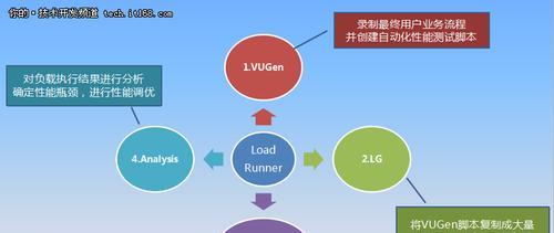 深入了解LoadRunner性能测试（提高软件性能和可靠性的关键技术）