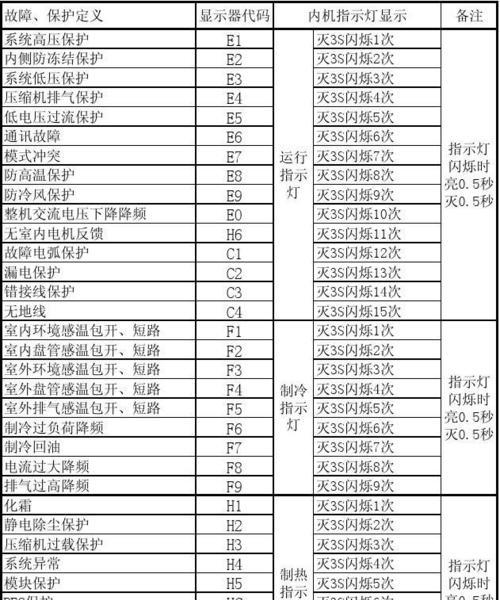 格力空调故障代码E6的解决方法（快速排查和修复E6故障问题）