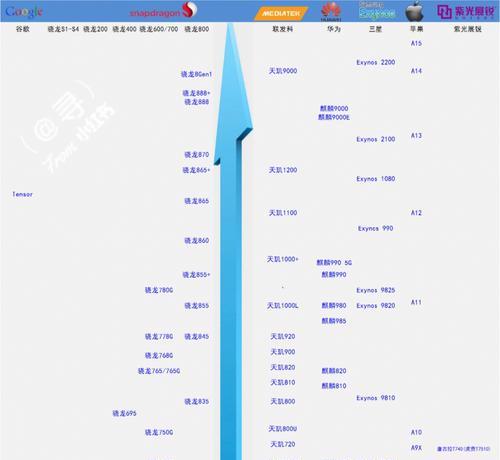 2024年手机处理器排行榜大揭秘（探究未来移动处理器的巅峰之战）