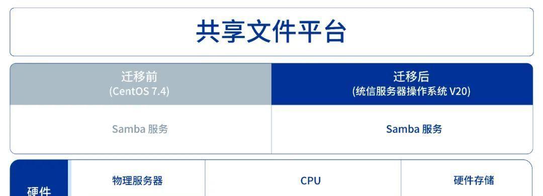 如何搭建samba服务器？搭建过程中常见问题有哪些？