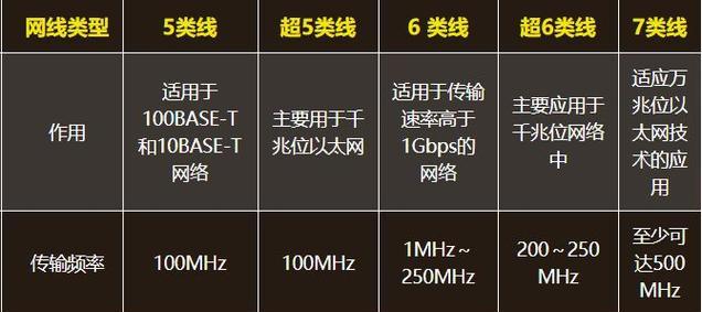 家用网线选择超5类还是6类更好？哪种更适合家庭使用？