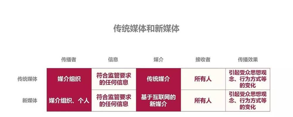 社交媒体的定义是什么？如何正确理解和使用社交媒体？