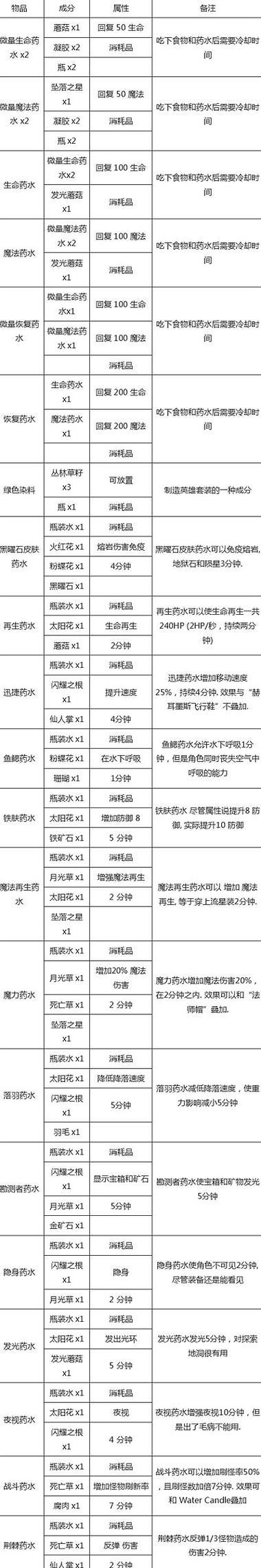 泰拉瑞亚铁砧怎么做武器？制作武器的详细步骤是什么？