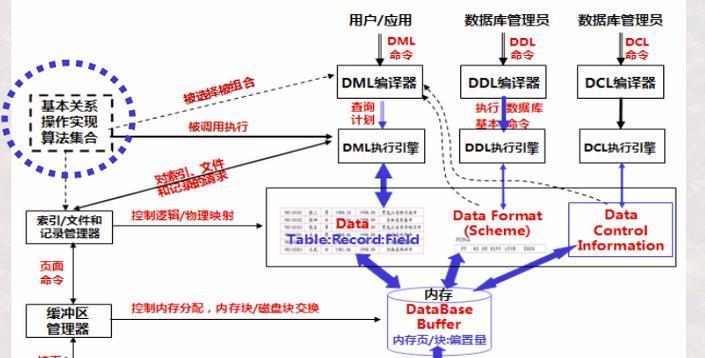 数据库管理系统的主要功能有哪些？如何优化数据库性能？