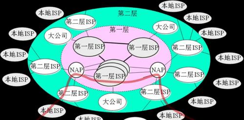 计算机网络经历了哪些阶段？各阶段有哪些显著特点？