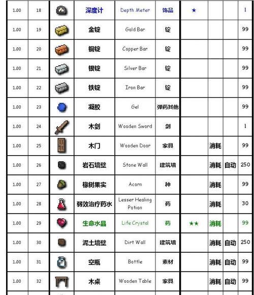 泰拉瑞亚14全物品图鉴怎么获得？所有物品的获取方法是什么？