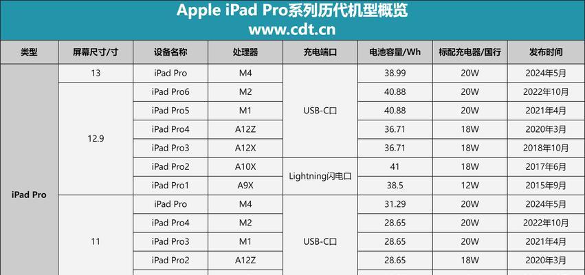 iPad所有型号性能排行是怎样的？如何选择适合自己的iPad？