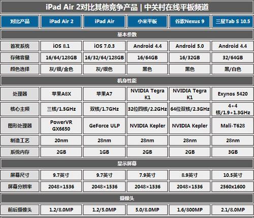 iPad所有型号性能排行是怎样的？如何选择适合自己的iPad？