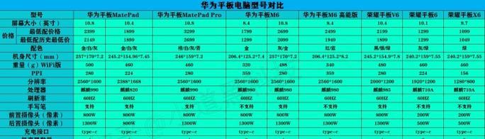 iPad所有型号性能排行是怎样的？如何选择适合自己的iPad？