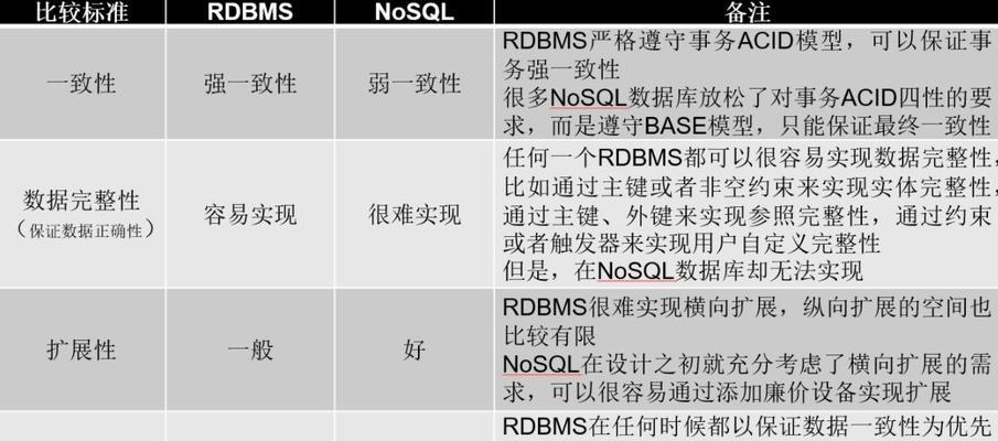 数据库的功能特点是什么？常见问题有哪些？