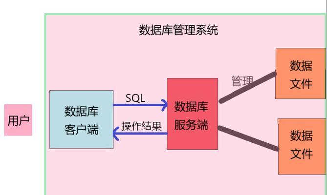 关系型数据库管理系统有哪些？它们的特点和常见问题是什么？