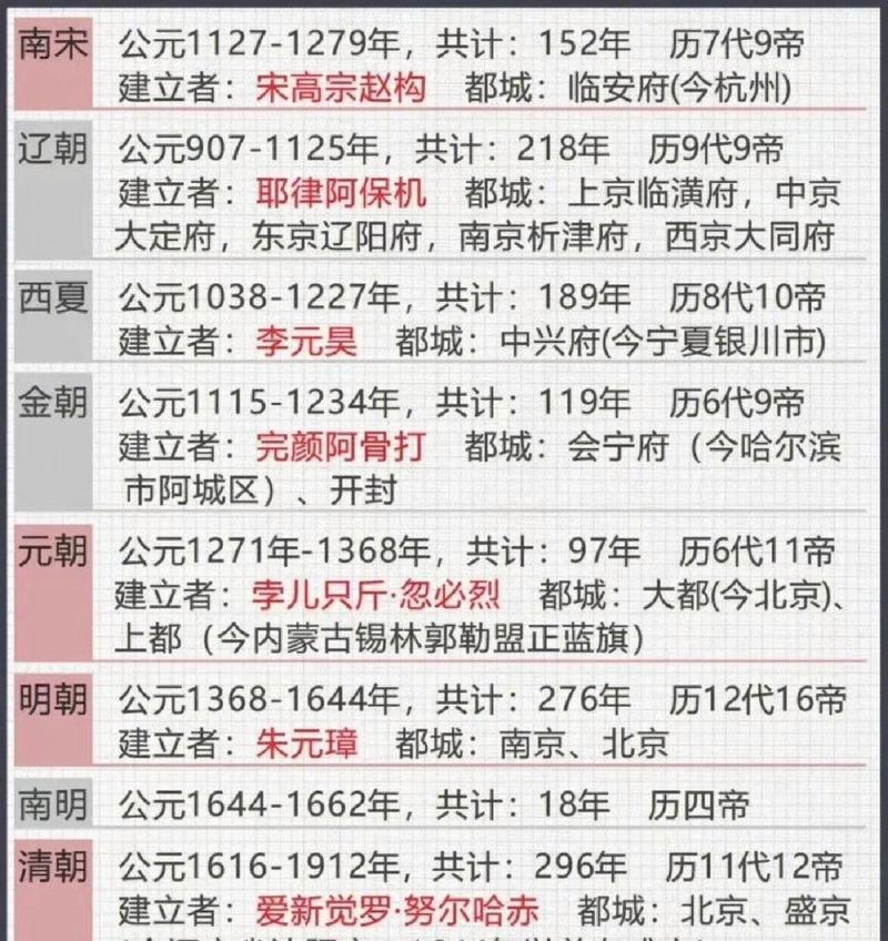 中国历史朝代年表详细？如何快速了解各朝代更迭？