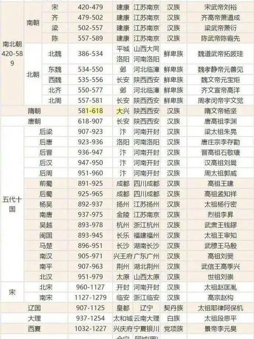 中国历史朝代年表详细？如何快速了解各朝代更迭？
