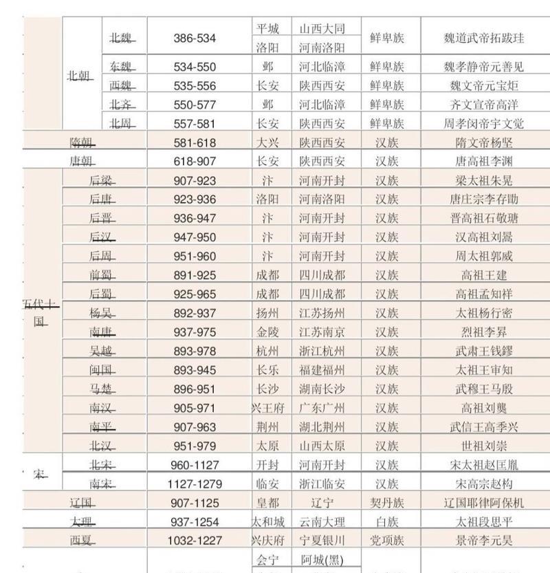 中国历史朝代年表详细？如何快速了解各朝代更迭？