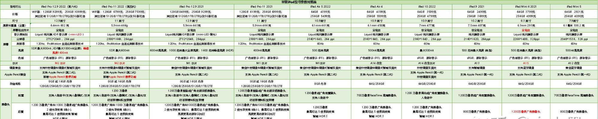 如何查看iPad的型号和尺寸？常见问题解答？