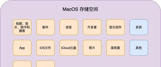 Mac查看存储空间大小的方法是什么？如何优化存储空间使用？