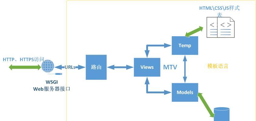 Django框架主要用来做什么？如何利用Django进行Web开发？