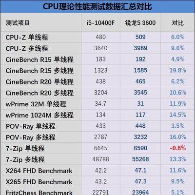 CPU睿频高好还是主频高好？哪个对性能影响更大？