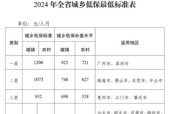 申请低保需要什么条件？低保申请流程和条件解析？