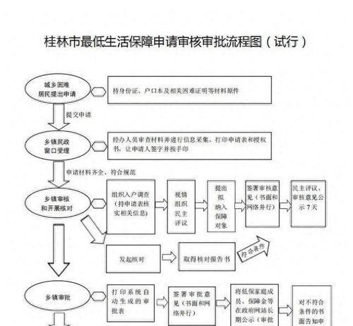 申请低保需要什么条件？低保申请流程和条件解析？