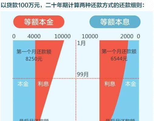 如何贷款买房最划算？选择最佳贷款方案的技巧是什么？