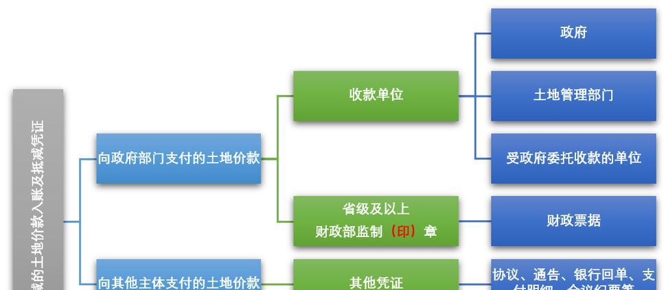 土地增值税怎么计算？计算方法和税率是多少？